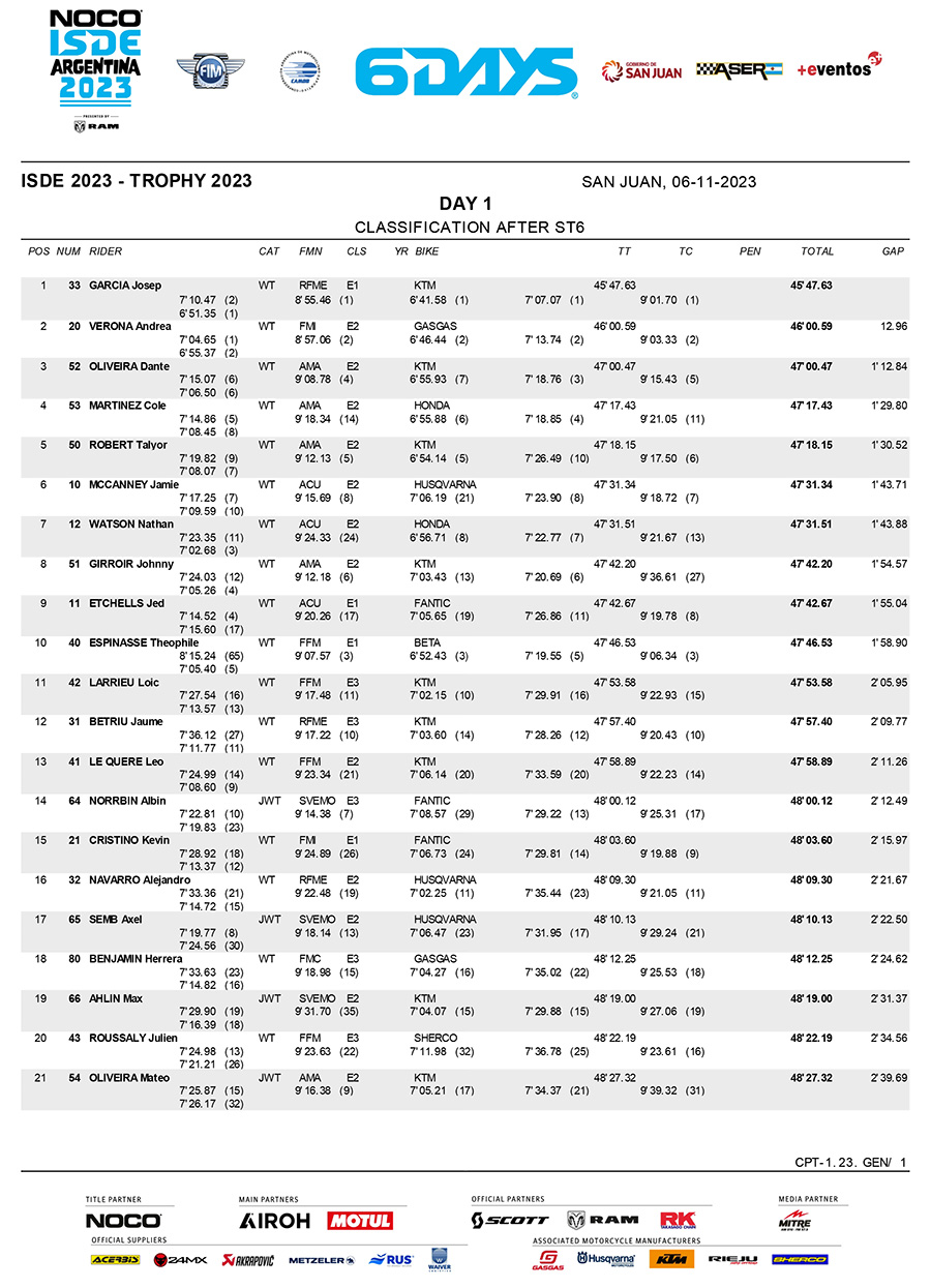 isde-day-1-overall-classification-1